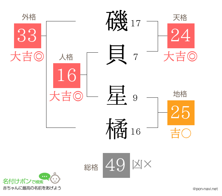 磯貝 星橘さんの姓名判断結果