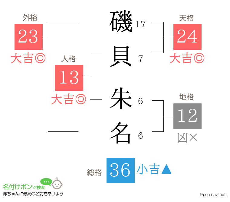 磯貝 朱名さんの姓名判断結果