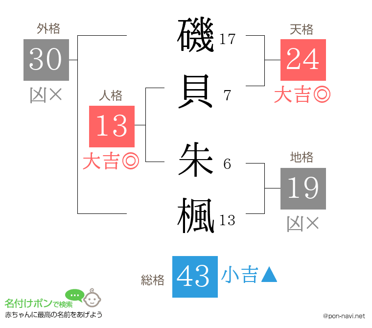 磯貝 朱楓さんの姓名判断結果