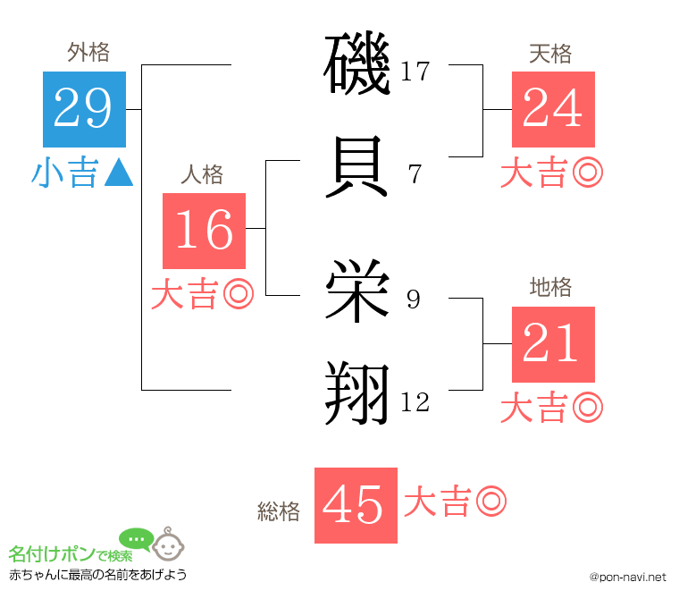 磯貝 栄翔さんの姓名判断結果