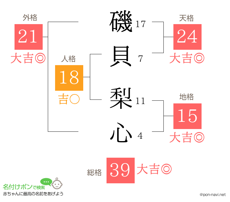 磯貝 梨心さんの姓名判断結果