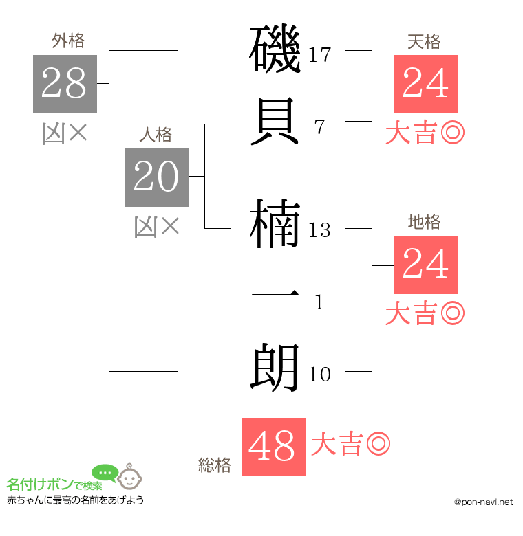 磯貝 楠一朗さんの姓名判断結果