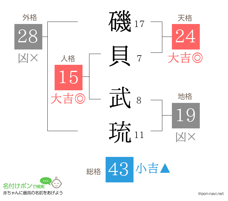 磯貝 武琉さんの姓名判断結果