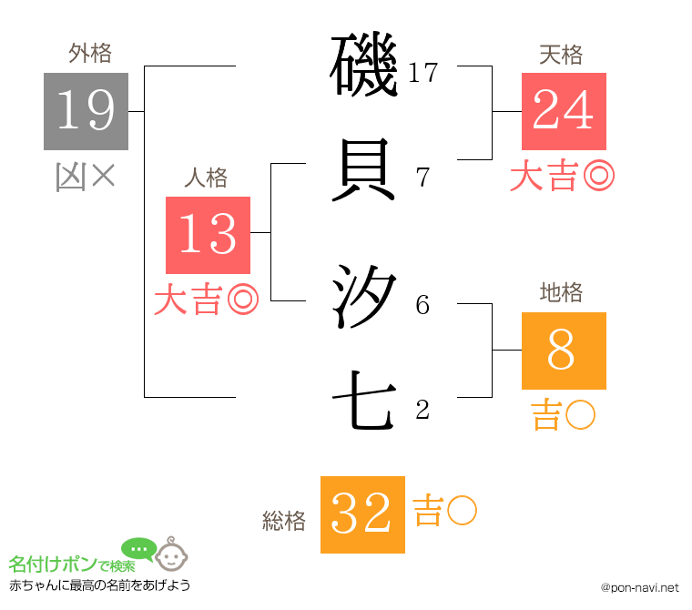 磯貝 汐七さんの姓名判断結果