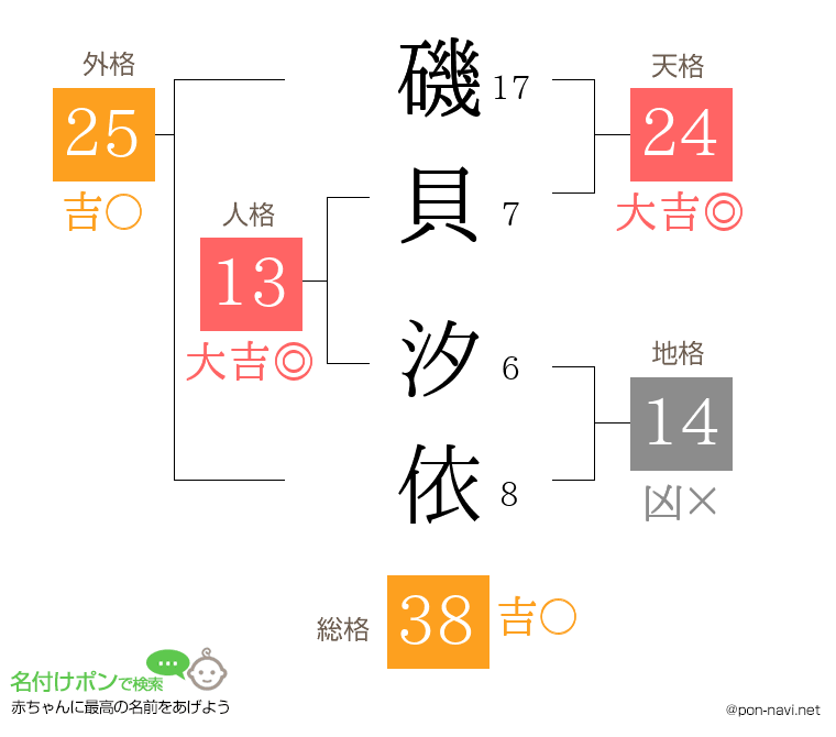 磯貝 汐依さんの姓名判断結果