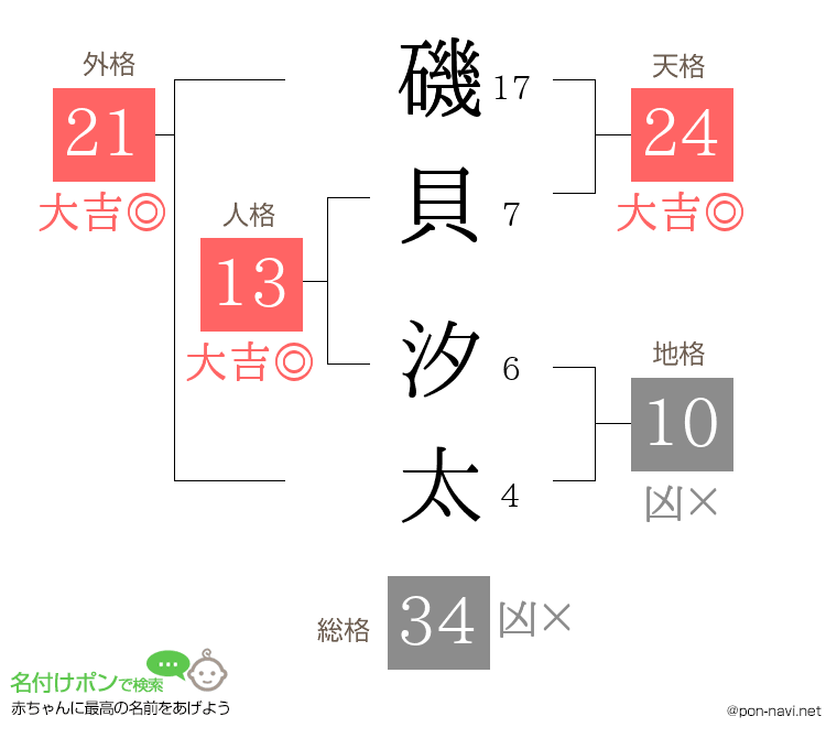 磯貝 汐太さんの姓名判断結果