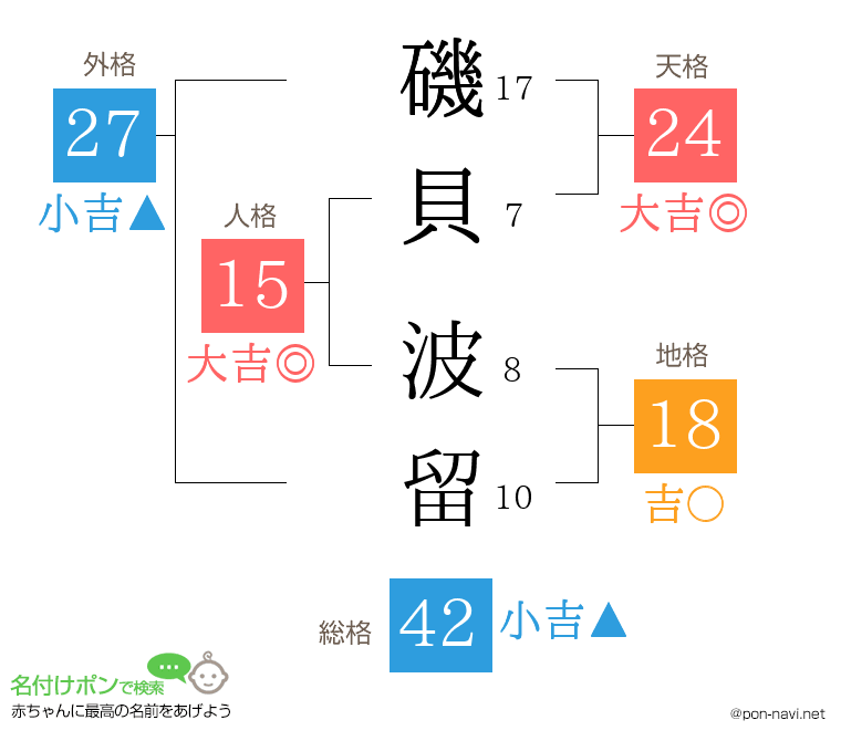 磯貝 波留さんの姓名判断結果