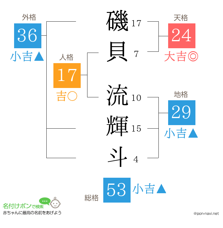 磯貝 流輝斗さんの姓名判断結果