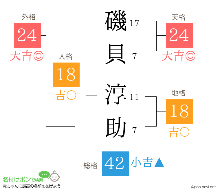 磯貝 淳助さんの姓名判断結果