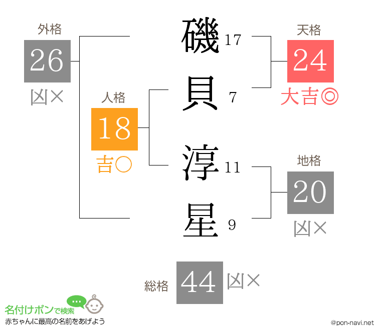 磯貝 淳星さんの姓名判断結果
