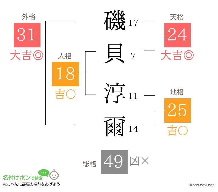 磯貝 淳爾さんの姓名判断結果