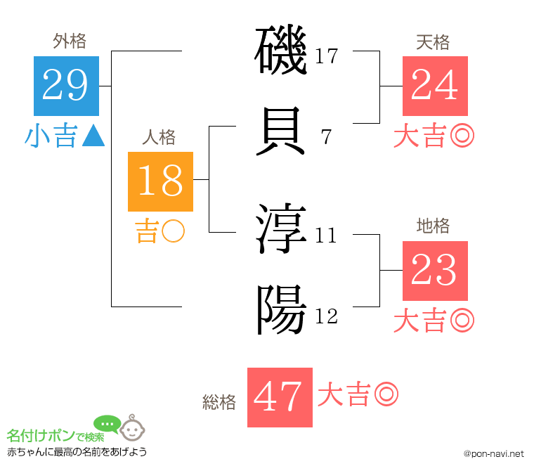 磯貝 淳陽さんの姓名判断結果