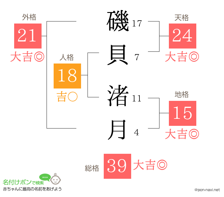 磯貝 渚月さんの姓名判断結果