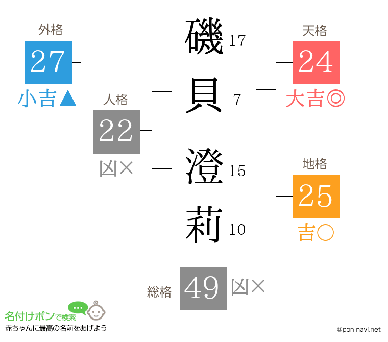 磯貝 澄莉さんの姓名判断結果