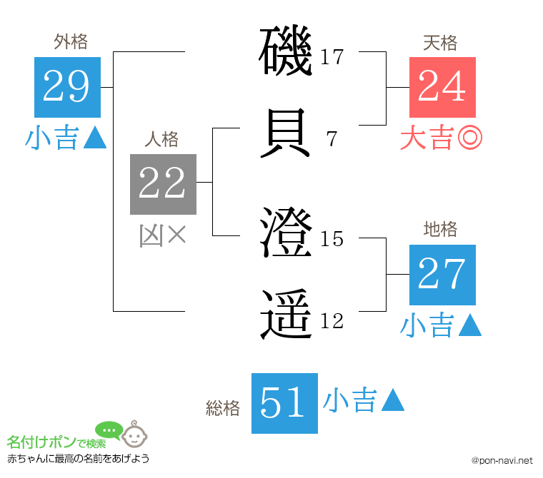 磯貝 澄遥さんの姓名判断結果