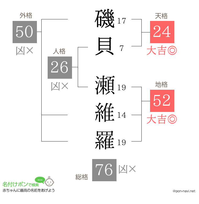 磯貝 瀬維羅さんの姓名判断結果