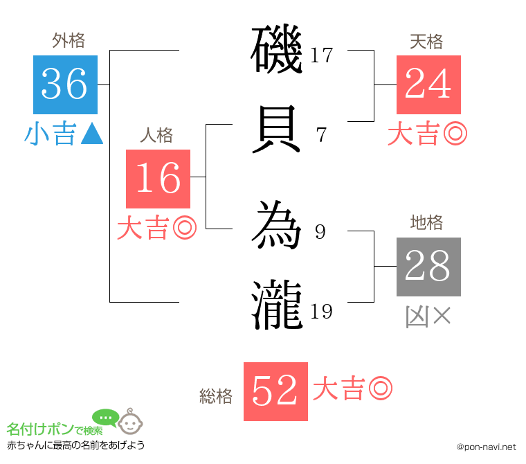 磯貝 為瀧さんの姓名判断結果