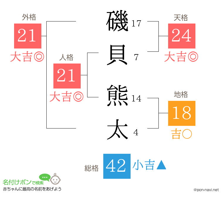 磯貝 熊太さんの姓名判断結果