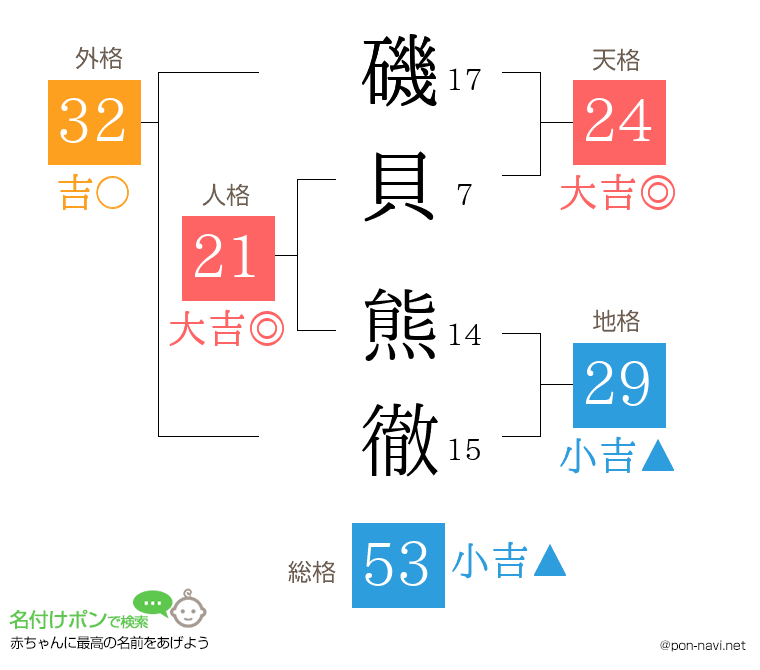 磯貝 熊徹さんの姓名判断結果