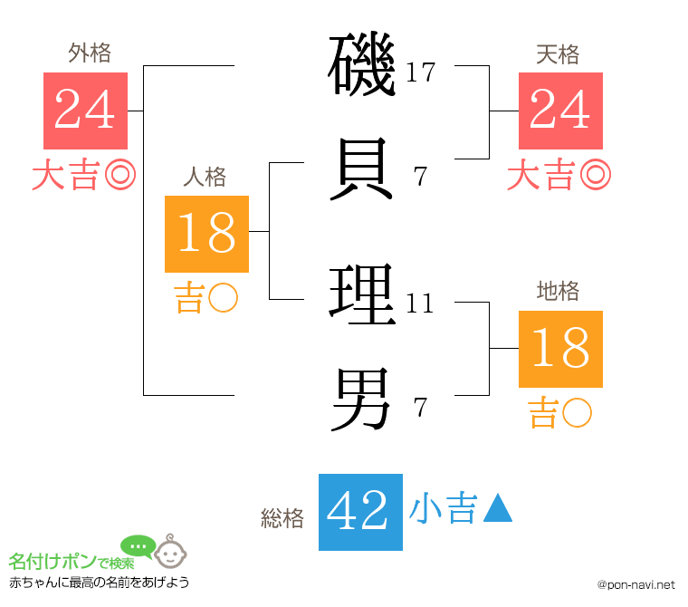 磯貝 理男さんの姓名判断結果