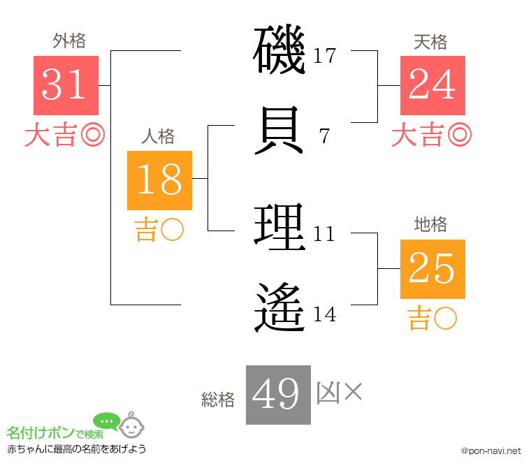 磯貝 理遙さんの姓名判断結果