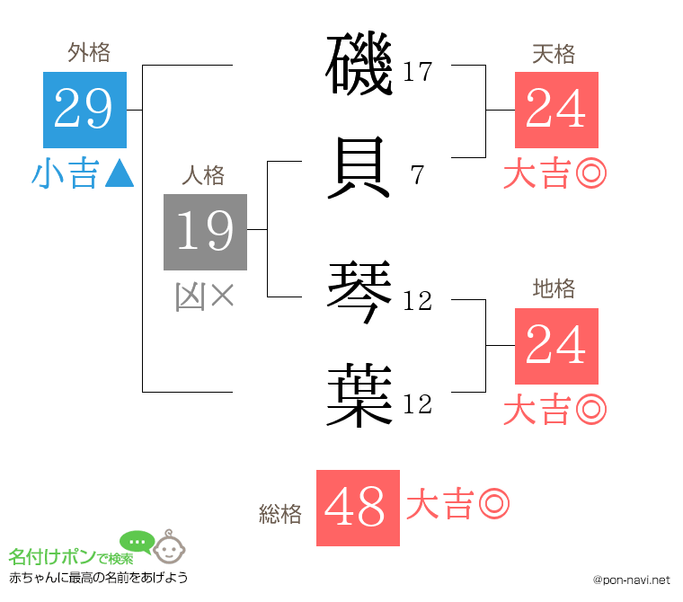磯貝 琴葉さんの姓名判断結果