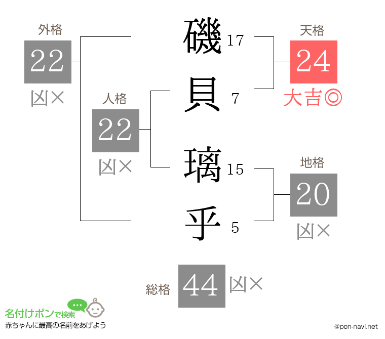 磯貝 璃乎さんの姓名判断結果