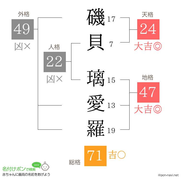 磯貝 璃愛羅さんの姓名判断結果