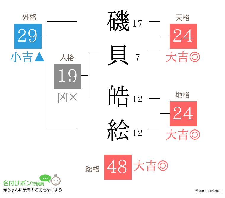磯貝 皓絵さんの姓名判断結果