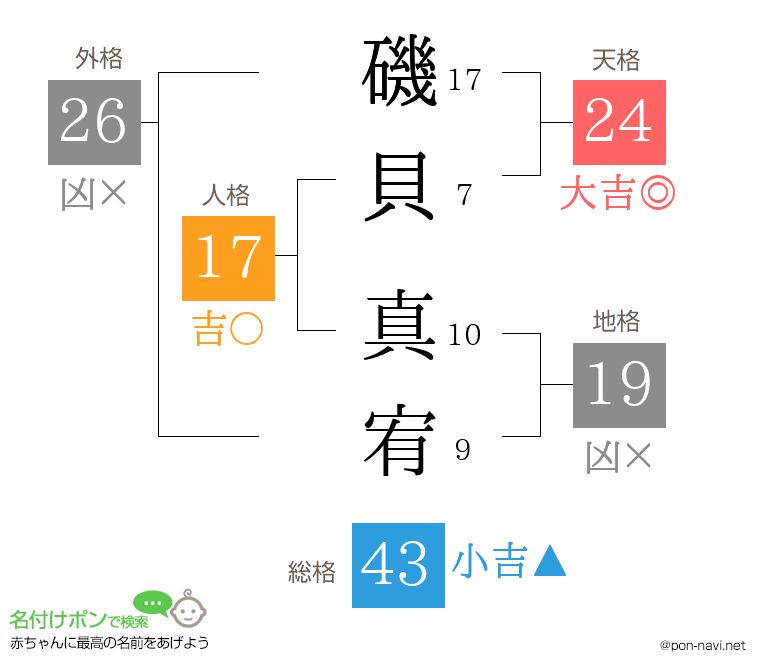 磯貝 真宥さんの姓名判断結果