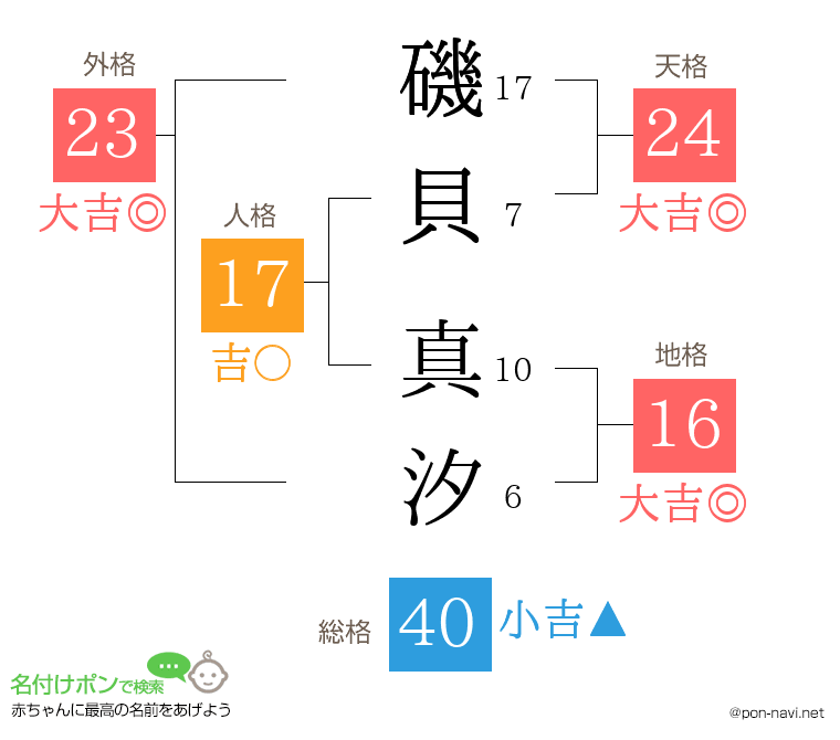 磯貝 真汐さんの姓名判断結果