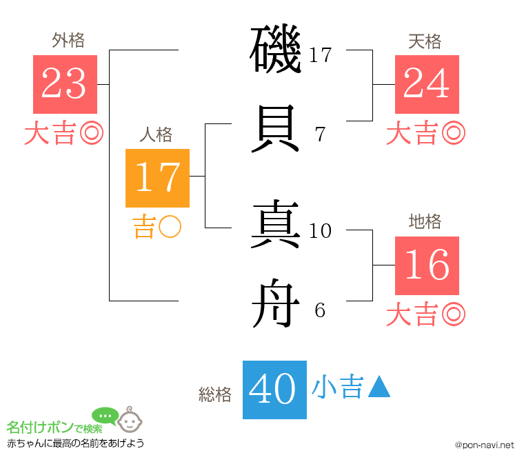 磯貝 真舟さんの姓名判断結果