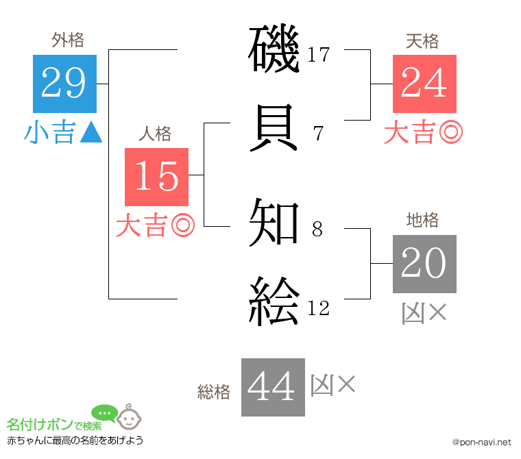 磯貝 知絵さんの姓名判断結果
