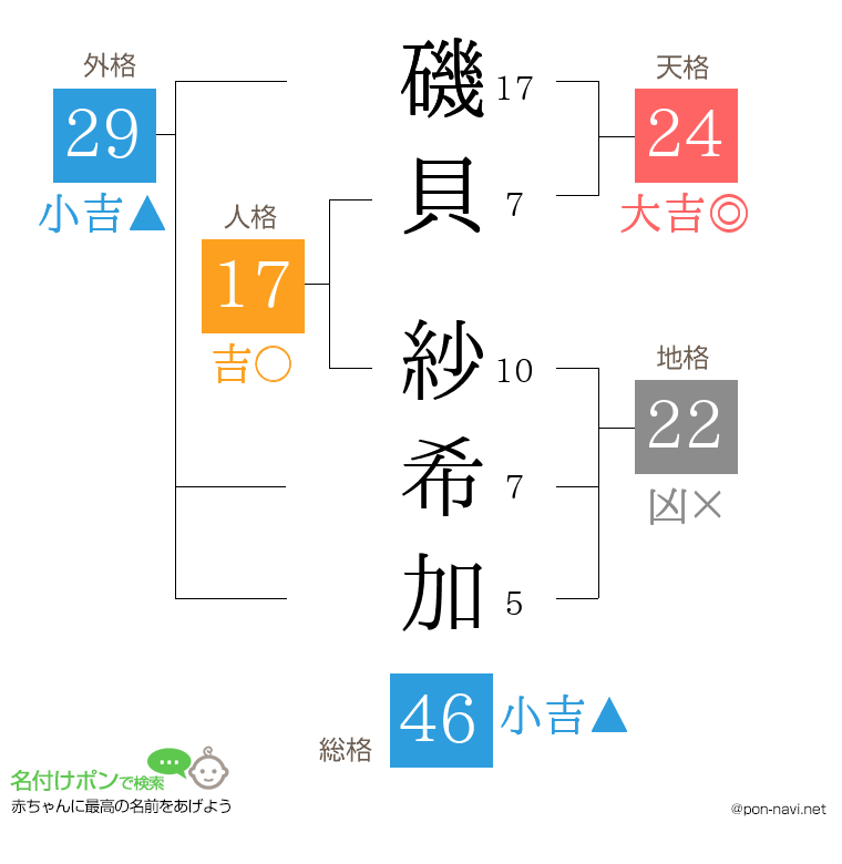 磯貝 紗希加さんの姓名判断結果