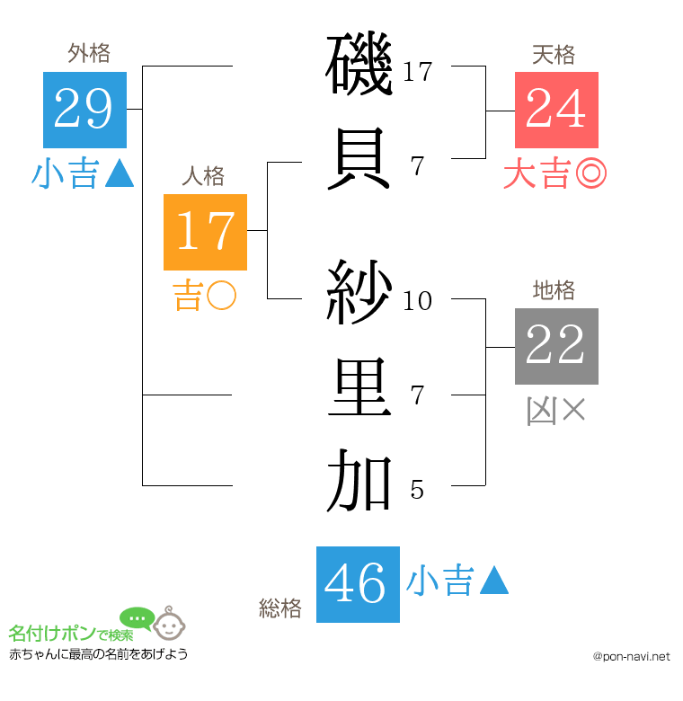 磯貝 紗里加さんの姓名判断結果