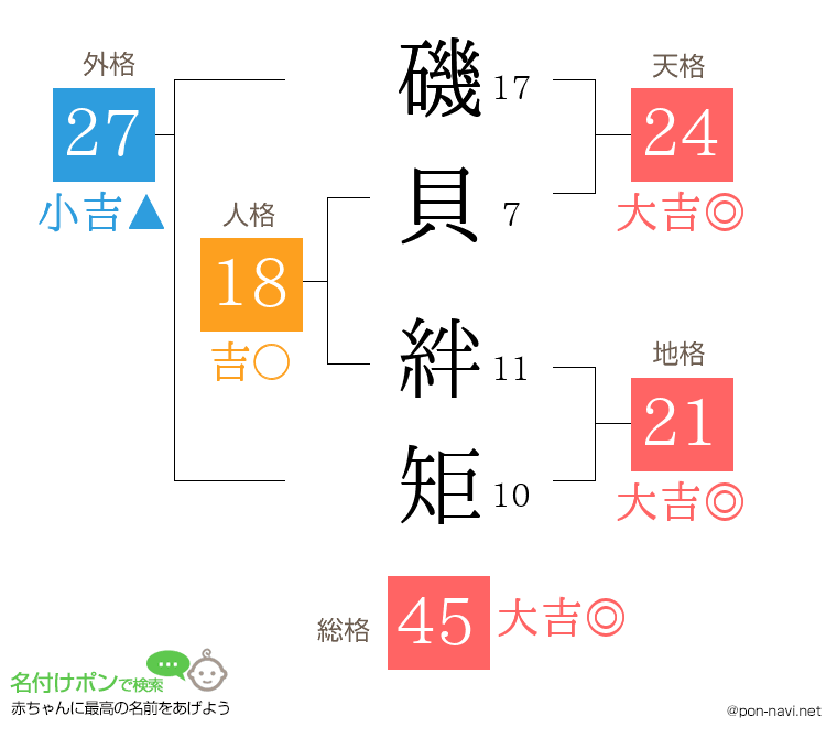 磯貝 絆矩さんの姓名判断結果