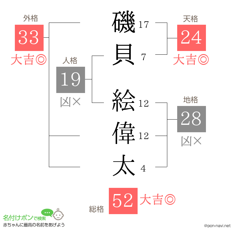 磯貝 絵偉太さんの姓名判断結果