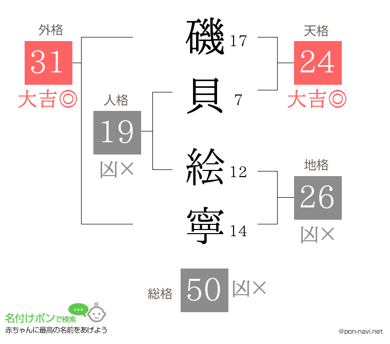 磯貝 絵寧さんの姓名判断結果