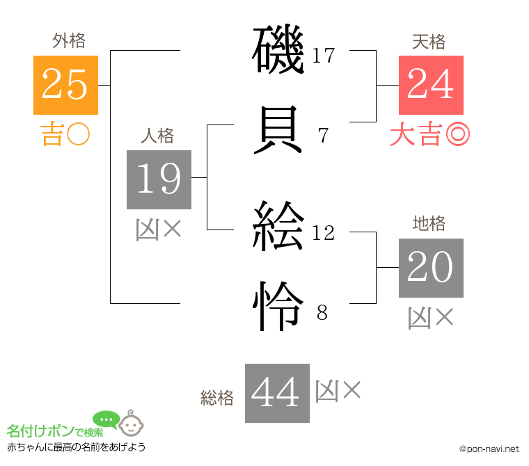 磯貝 絵怜さんの姓名判断結果