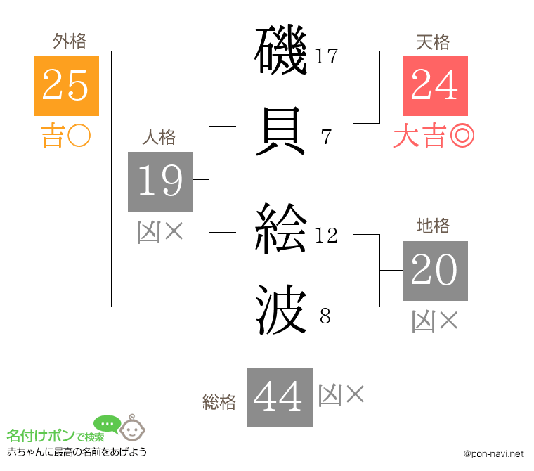 磯貝 絵波さんの姓名判断結果