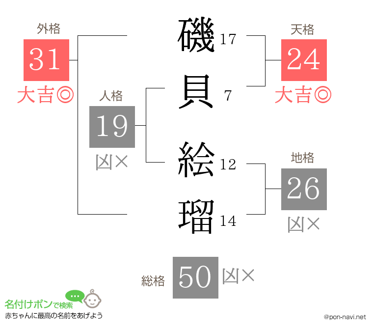 磯貝 絵瑠さんの姓名判断結果