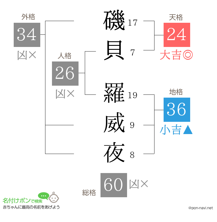 磯貝 羅威夜さんの姓名判断結果