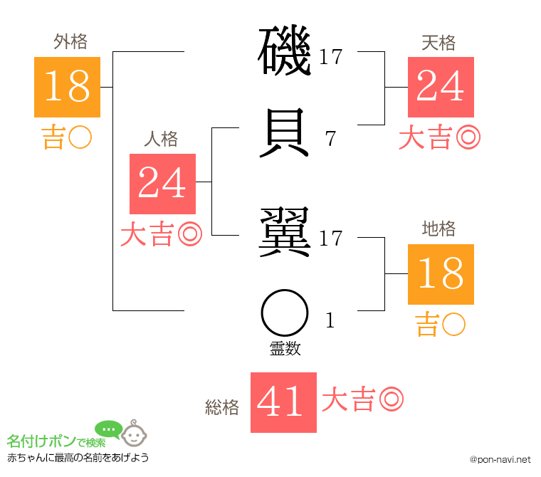 磯貝 翼さんの姓名判断結果