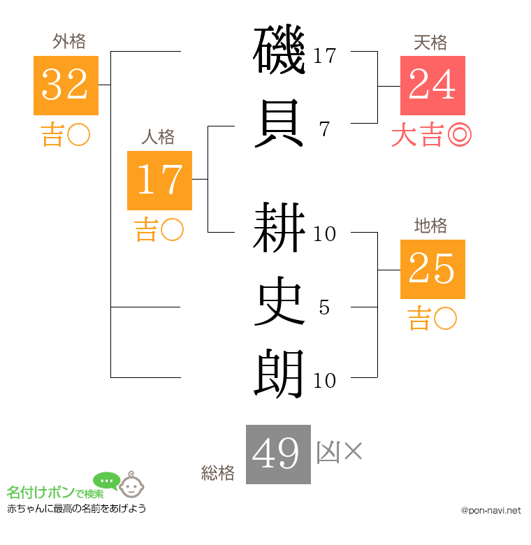 磯貝 耕史朗さんの姓名判断結果