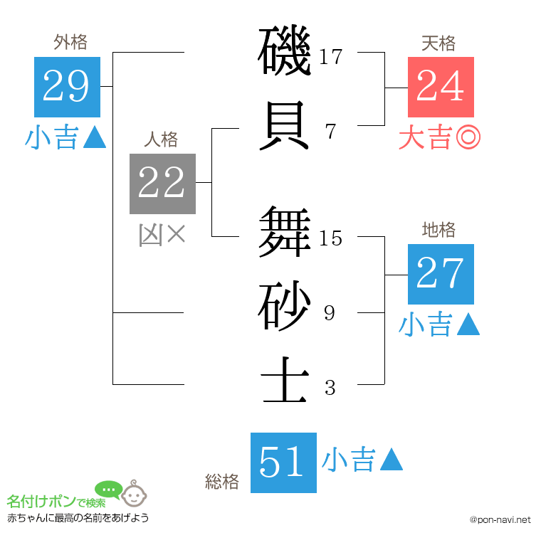 磯貝 舞砂士さんの姓名判断結果