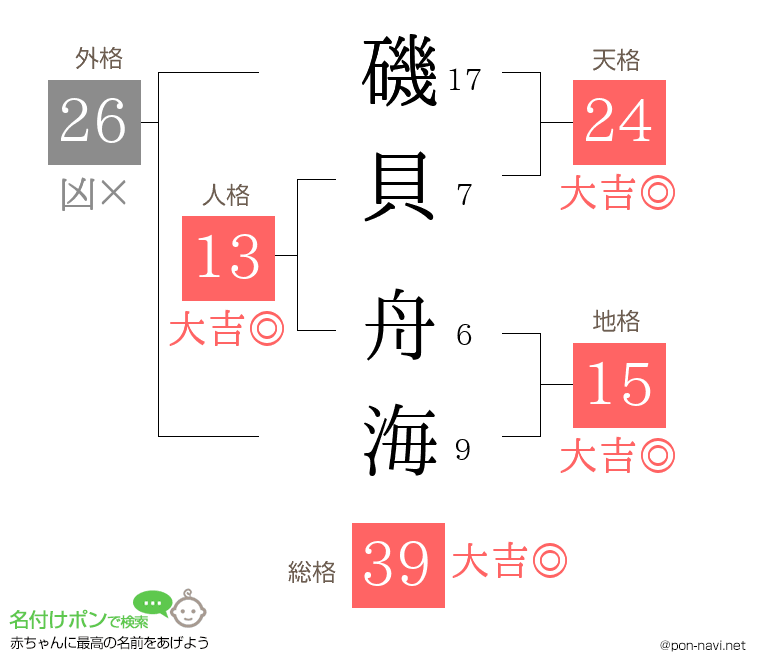 磯貝 舟海さんの姓名判断結果