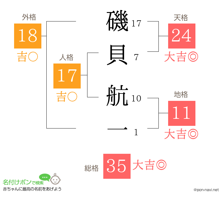 磯貝 航一さんの姓名判断結果