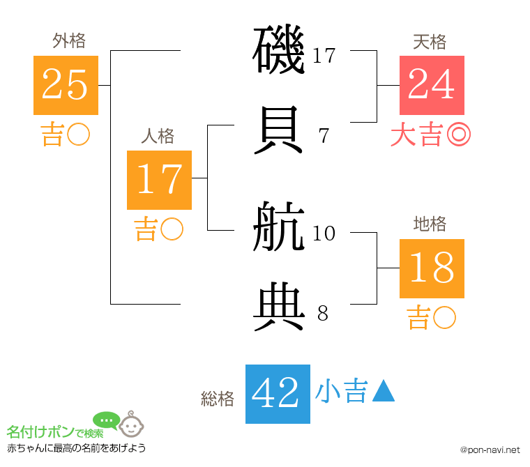 磯貝 航典さんの姓名判断結果