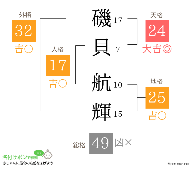 磯貝 航輝さんの姓名判断結果