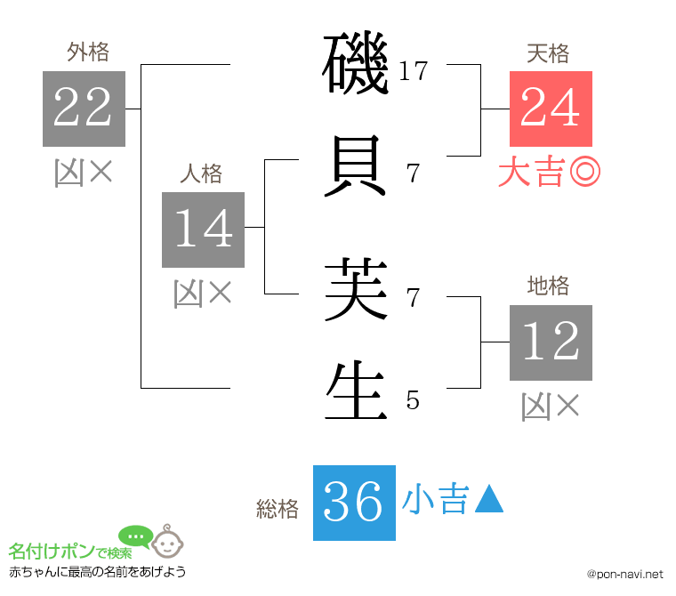 磯貝 芙生さんの姓名判断結果
